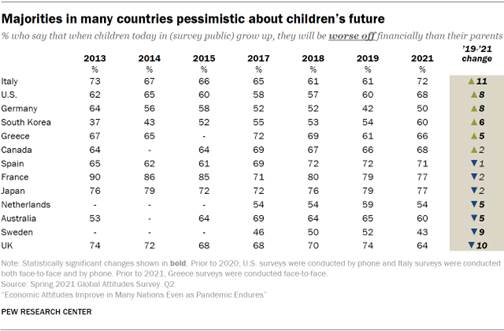 Table showing majorities in many countries pessimistic about childrens future