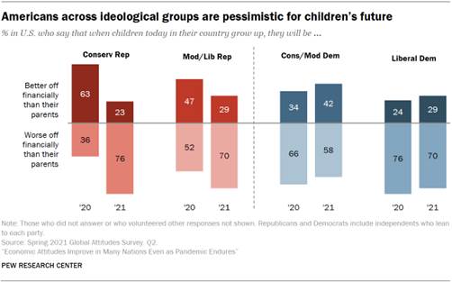 Chart showing Americans across ideological groups are pessimistic for childrens future 
