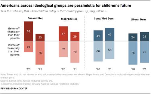 Chart showing Americans across ideological groups are pessimistic for children’s future 