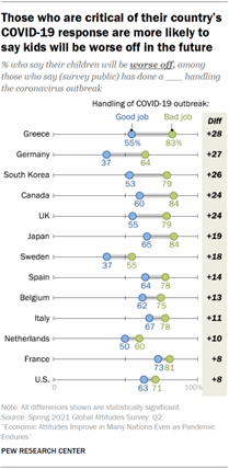 Chart showing those who are critical of their countrys COVID-19 response are more likely to say kids will be worse off in the future