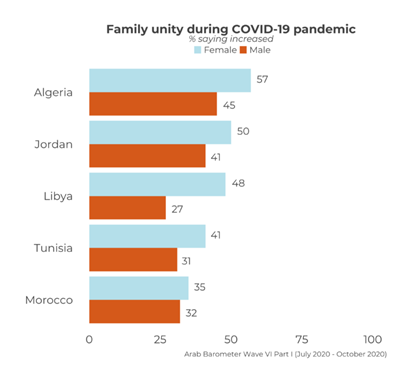 https://www.arabbarometer.org/wp-content/uploads/Q10COVID19_2-gender-740x683.png