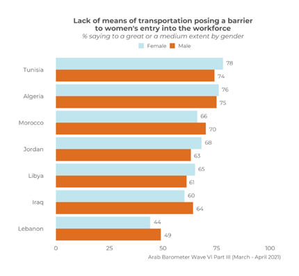 https://www.arabbarometer.org/wp-content/uploads/QX49_1A_gender_Comparative-740x683.png