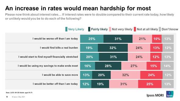 An increase in rates would mean hardship for most