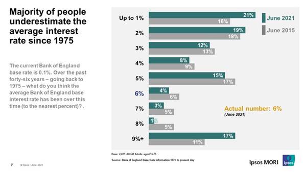 Majority of people underestimate the average interest rate since 1975