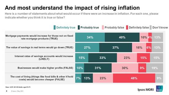 And most understand the impact of rising inflation