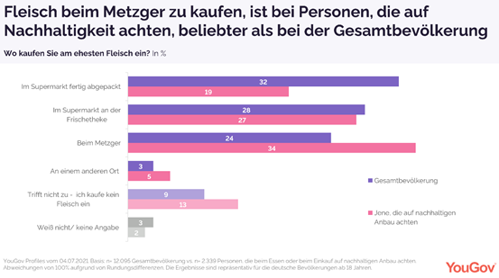 A quarter of Germans buy meat mainly from butchers