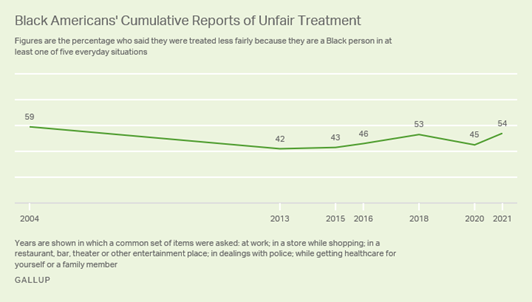 https://content.gallup.com/origin/gallupinc/GallupSpaces/Production/Cms/POLL/kzsyularjuazk2k_orn2va.png