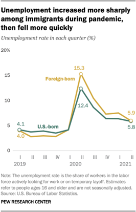 A line graph showing that unemployment increased more sharply among immigrants during pandemic, then fell more quickly
