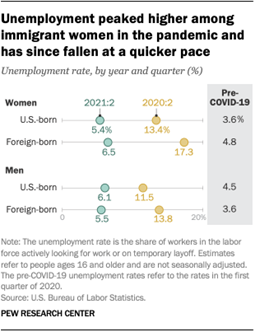 A chart showing that unemployment peaked higher among immigrant women in the pandemic and has since fallen at a quicker pace