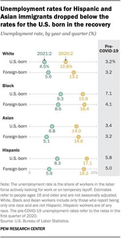 A chart showing that unemployment rates for Hispanic and Asian immigrants dropped below the rates for the U.S. born in the recovery