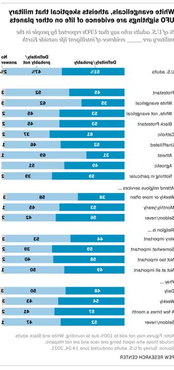 https://www.pewresearch.org/wp-content/uploads/2021/07/FT_21.07.28_UFOreligion_military.png?w=420