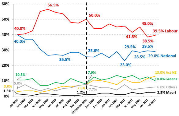 https://www.roymorgan.com/~/media/files/morgan%20poll/2020s/2021/july/8759-c1.png?la=en