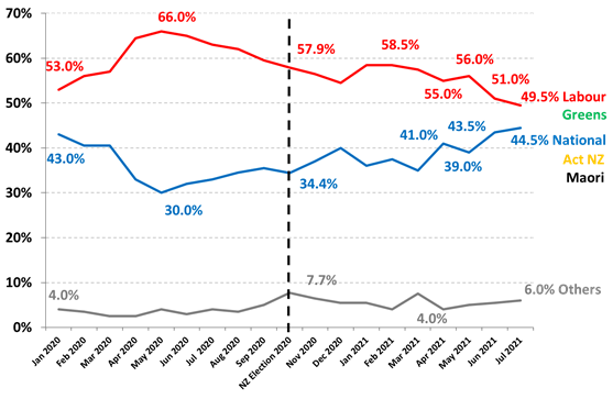https://www.roymorgan.com/~/media/files/morgan%20poll/2020s/2021/july/8759-c2.png?la=en