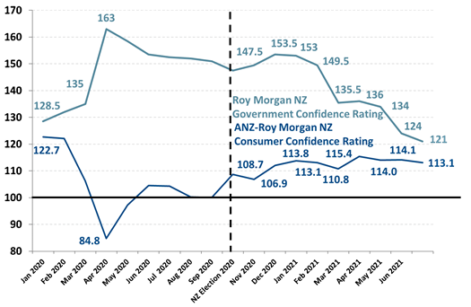 https://www.roymorgan.com/~/media/files/morgan%20poll/2020s/2021/july/8759-c3.png?la=en