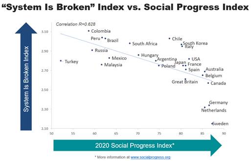 Broken-System Sentiment