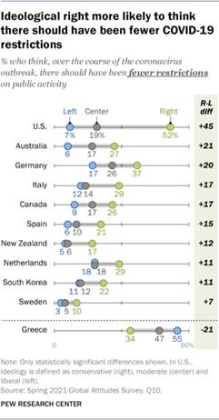 Ideological right more likely to think there should have been fewer COVID-19 restrictions