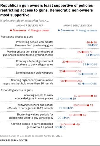 https://www.pewresearch.org/wp-content/uploads/2021/08/FT_21.08.02_GunOwnership_02.png?w=420