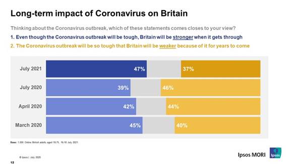 Long-term impact of Coronavirus on Britain