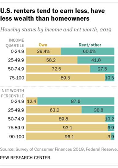 https://www.pewresearch.org/wp-content/uploads/2021/07/FT_21.07.16_LandlordsRenters_2.png?w=310