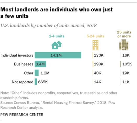 https://www.pewresearch.org/wp-content/uploads/2021/07/FT_21.07.16_LandlordsRenters_3.png?w=420
