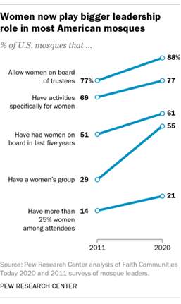 A line chart showing that women now play bigger leadership role in most American mosques