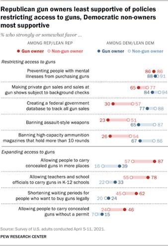 https://www.pewresearch.org/wp-content/uploads/2021/08/FT_21.08.02_GunOwnership_02.png?w=420