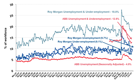 https://www.roymorgan.com/~/media/files/morgan%20poll/2020s/2021/august/8762-c2.png?la=en