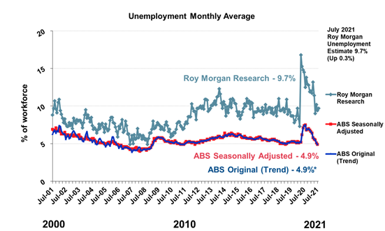 https://www.roymorgan.com/~/media/files/morgan%20poll/2020s/2021/august/8762-c3.png?la=en
