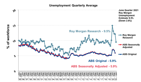 https://www.roymorgan.com/~/media/files/morgan%20poll/2020s/2021/august/8762-c4.png?la=en