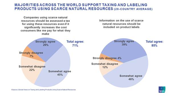Scarce natural resources