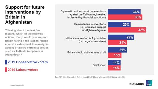 When It comes to future interventions by Britain, if the Taliban regime commits widespread human rights abuses or allows extremist groups to operate in Afghanistan, the most popular options are diplomatic/economic interventions (34%) and humanitarian interventions (32%), with the a third  agreeing with each  of these options.  