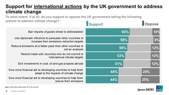 Support for international actions by the UK government to address climate change - Ipsos MORI