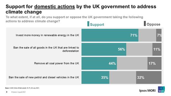 Support for domestic actions by the UK government to address climate change - Ipsos MORI