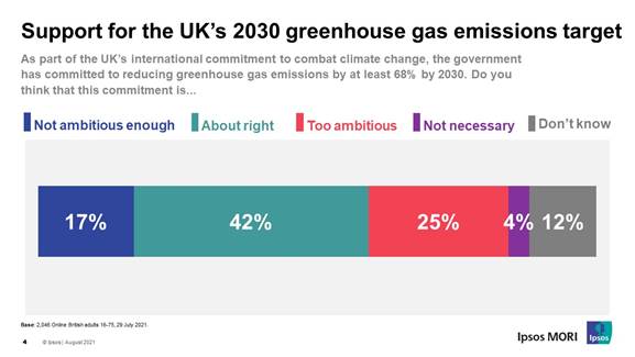 Support for the UK’s 2030 greenhouse gas emissions target - Ipsos MORI