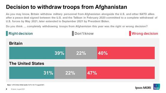 Britons are split on the British military withdrawing from Afghanistan, with 39% of people saying it was the right thing to do and 40% saying it was the wrong decision.  