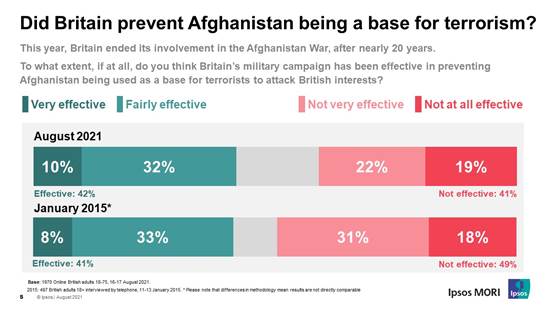The public also remain split on whether the military campaign was successful in preventing Afghanistan from being used as a base for terrorists to attack British interests. Two in five (42%) think it was effective, whilst another two-fifths (41%) say it wasnt  this compares to 41% (effective) and 49% (ineffective) in 2015.