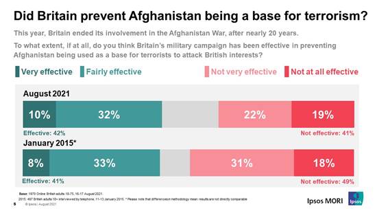 The public also remain split on whether the military campaign was successful in preventing Afghanistan from being used as a base for terrorists to attack British interests. Two in five (42%) think it was effective, whilst another two-fifths (41%) say it wasn’t – this compares to 41% (effective) and 49% (ineffective) in 2015.