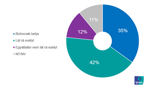 Probability of the fourth wave