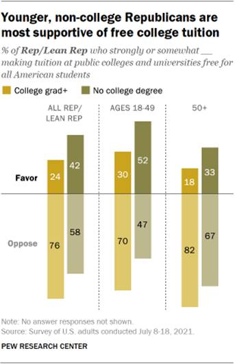 A bar chart showing that younger, non-college Republicans are the most supportive of free college tuition