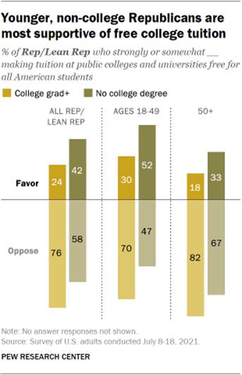 A bar chart showing that younger, non-college Republicans are the most supportive of free college tuition