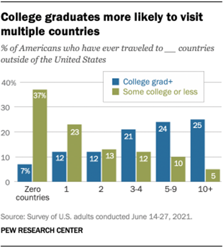 A bar chart showing that college graduates are more likely to visit multiple countries