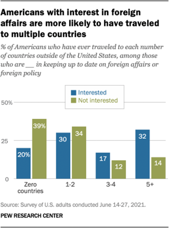 A bar chart showing that Americans with interest in foreign affairs are more likely to have traveled to multiple countries