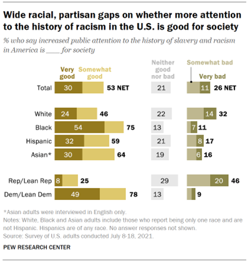 Chart shows wide racial, partisan gaps on whether more attention to the history of racism in the U.S. is good for society