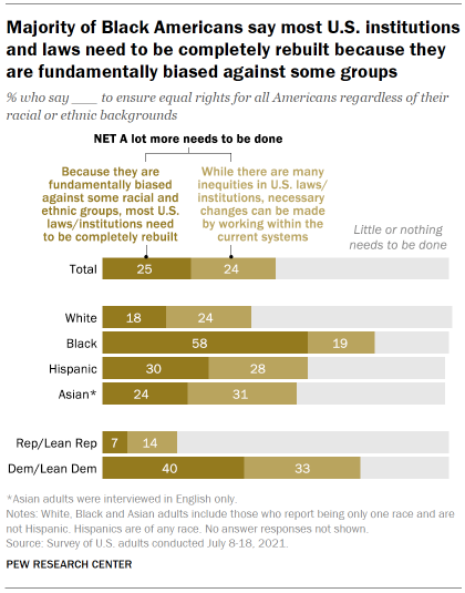 Chart shows majority of Black Americans say most U.S. institutions and laws need to be completely rebuilt because they are fundamentally biased against some groups