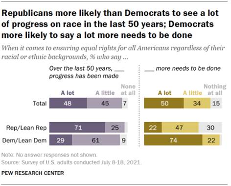 Chart shows Republicans more likely than Democrats to see a lot of progress on race in the last 50 years; Democrats more likely to say a lot more needs to be done