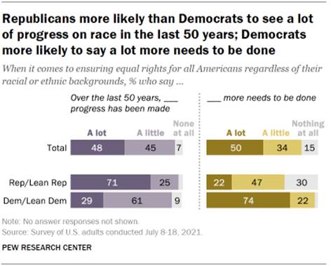 Chart shows Republicans more likely than Democrats to see a lot of progress on race in the last 50 years; Democrats more likely to say a lot more needs to be done