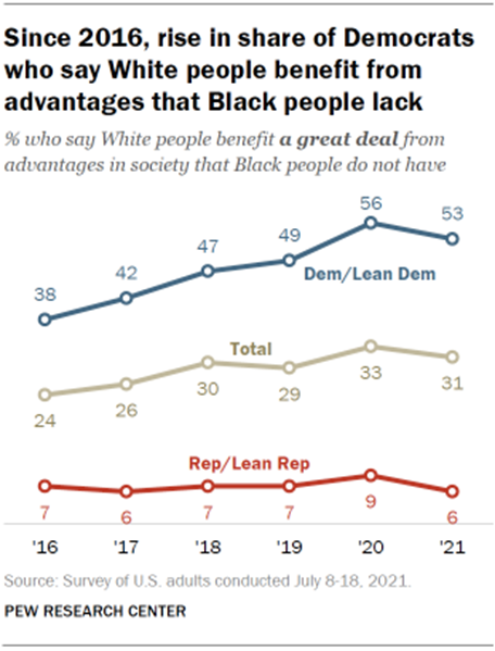 Chart shows since 2016, rise in share of Democrats who say White people benefit from advantages that Black people lack