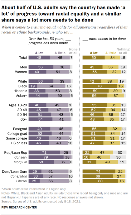 Chart shows about half of U.S. adults say the country has made a lot of progress toward racial equality and a similar share says a lot more needs to be done