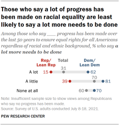 Chart shows those who say a lot of progress has been made on racial equality are least likely to say a lot more needs to be done
