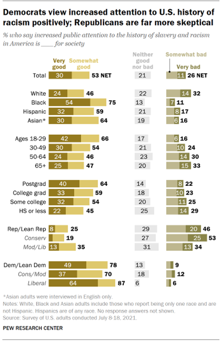 Chart shows Democrats view increased attention to U.S. history of racism positively; Republicans are far more skeptical